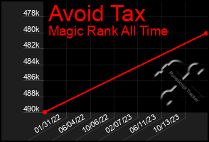 Total Graph of Avoid Tax