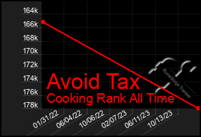 Total Graph of Avoid Tax