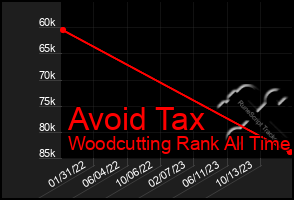 Total Graph of Avoid Tax