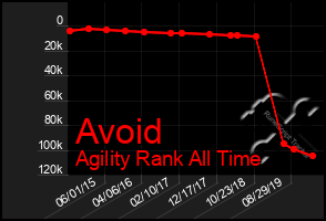 Total Graph of Avoid