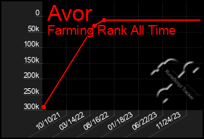 Total Graph of Avor