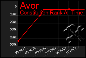 Total Graph of Avor