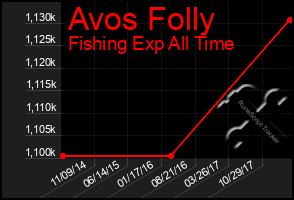 Total Graph of Avos Folly