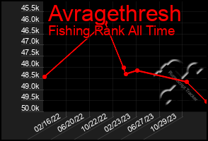 Total Graph of Avragethresh