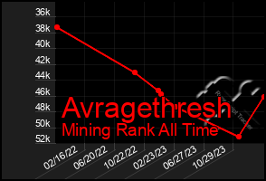 Total Graph of Avragethresh
