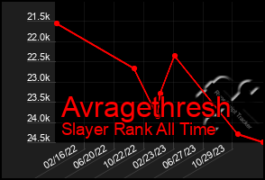 Total Graph of Avragethresh