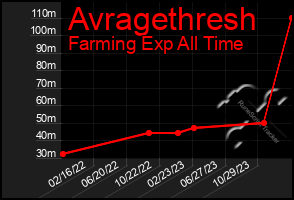 Total Graph of Avragethresh