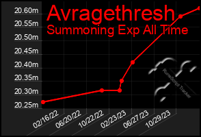 Total Graph of Avragethresh