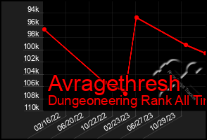 Total Graph of Avragethresh