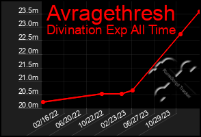 Total Graph of Avragethresh