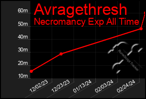Total Graph of Avragethresh