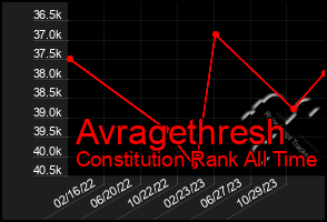 Total Graph of Avragethresh