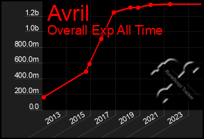 Total Graph of Avril