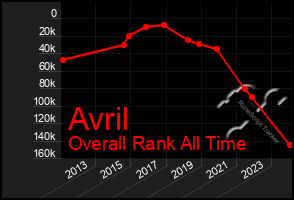 Total Graph of Avril