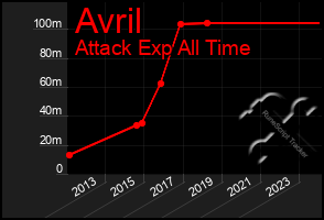 Total Graph of Avril