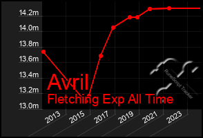 Total Graph of Avril