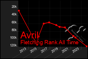 Total Graph of Avril