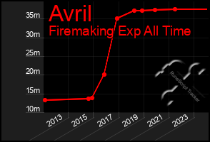 Total Graph of Avril