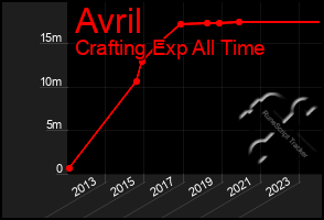 Total Graph of Avril