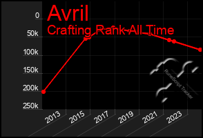 Total Graph of Avril