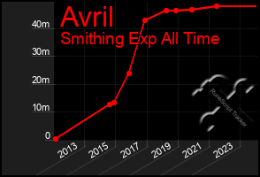 Total Graph of Avril