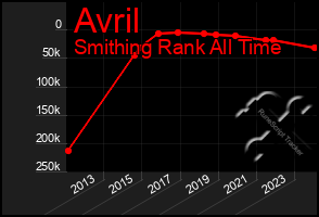 Total Graph of Avril