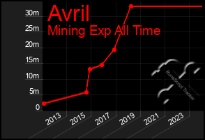 Total Graph of Avril