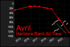 Total Graph of Avril