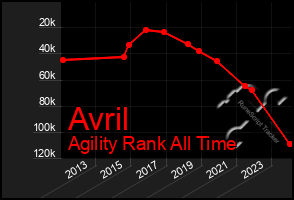 Total Graph of Avril