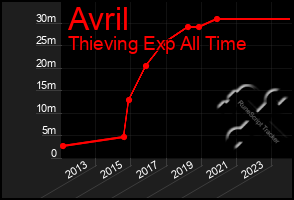 Total Graph of Avril