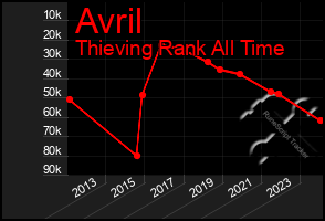 Total Graph of Avril