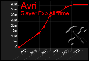 Total Graph of Avril