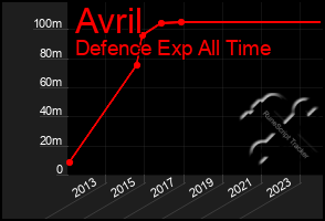 Total Graph of Avril