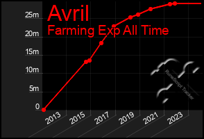 Total Graph of Avril