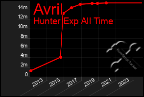 Total Graph of Avril