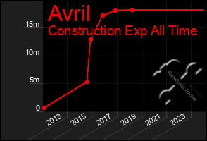 Total Graph of Avril