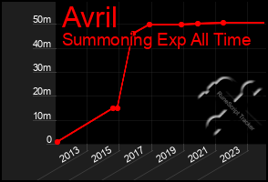 Total Graph of Avril