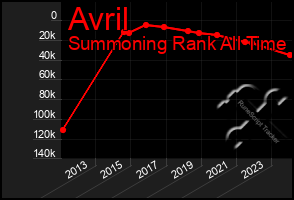 Total Graph of Avril