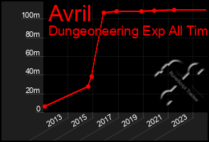 Total Graph of Avril