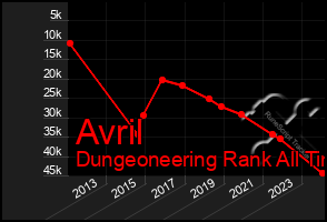 Total Graph of Avril