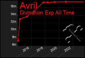 Total Graph of Avril