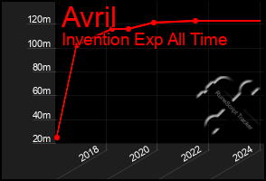 Total Graph of Avril