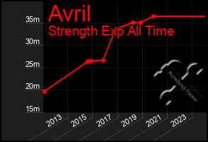 Total Graph of Avril