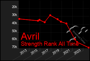 Total Graph of Avril