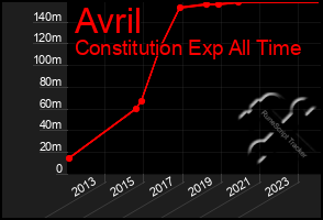 Total Graph of Avril