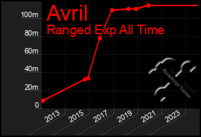 Total Graph of Avril