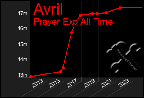 Total Graph of Avril