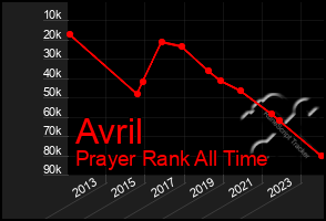 Total Graph of Avril