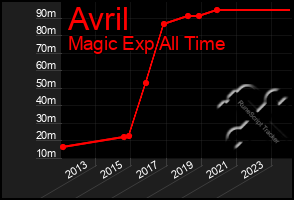 Total Graph of Avril