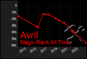 Total Graph of Avril